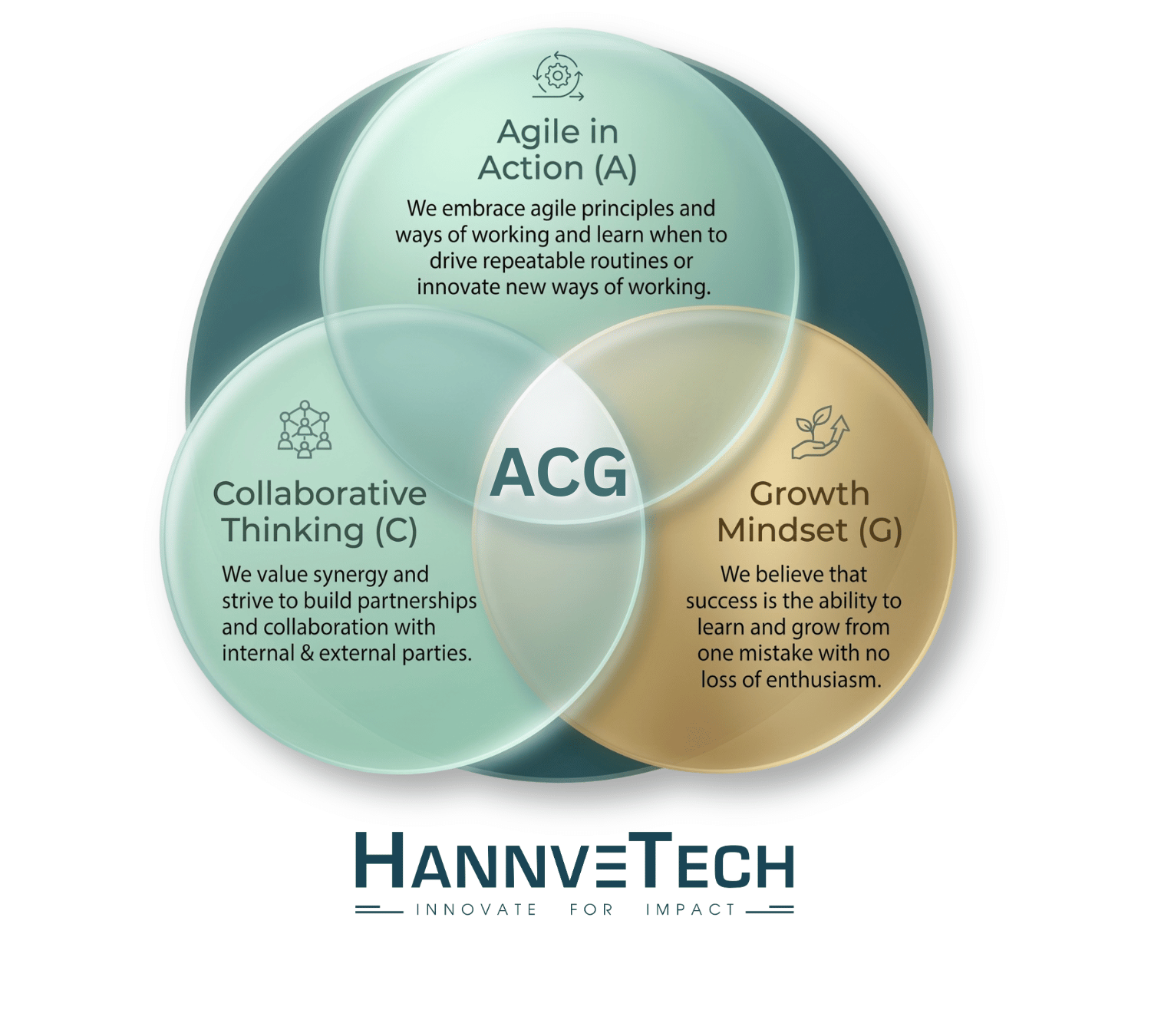 ACG diagram