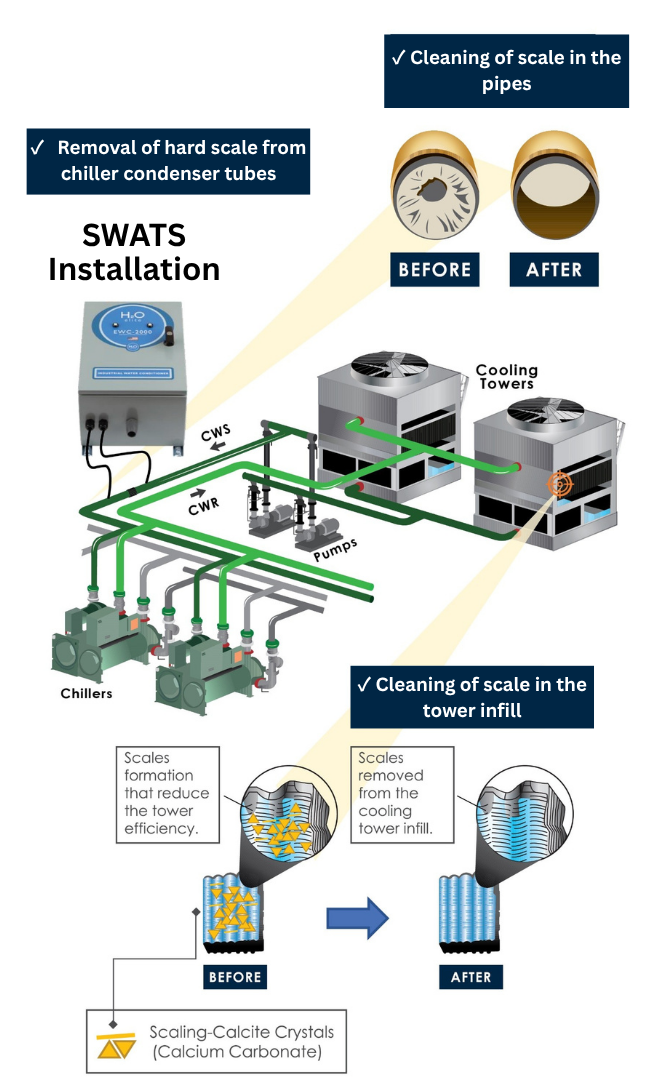 SWATS installation